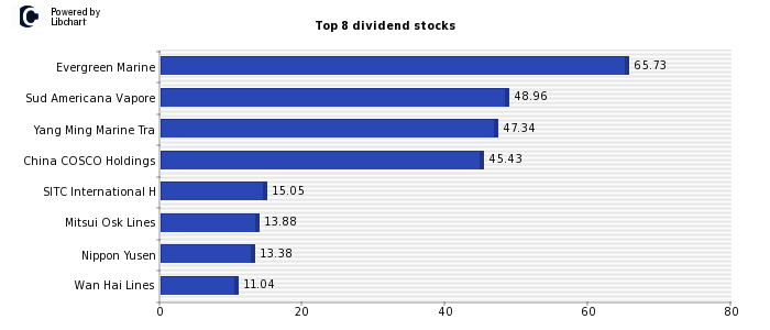 High Dividend yield stocks from Industrial Transportation
